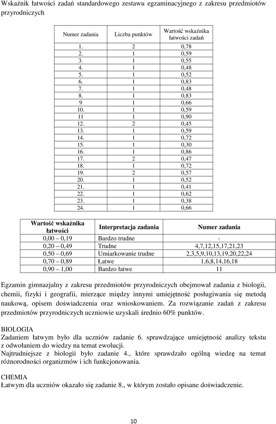 1 0,66 łatwości Interpretacja zadania 0,00 0,19 Bardzo trudne - 0,20 0,49 Trudne 4,7,12,15,17,21,23 0,50 0,69 Umiarkowanie trudne 2,3,5,9,10,13,19,20,22,24 0,70 0,89 Łatwe 1,6,8,14,16,18 0,90 1,00