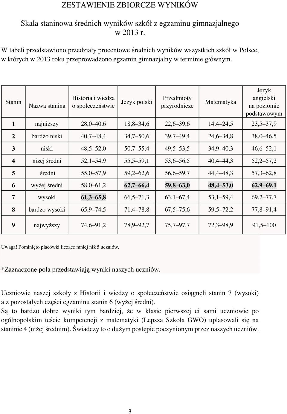 Stanin Nazwa stanina Historia i wiedza o społeczeństwie Język polski Przedmioty przyrodnicze Matematyka Język angielski na poziomie podstawowym 1 najniższy 28,0 40,6 18,8 34,6 22,6 39,6 14,4 24,5