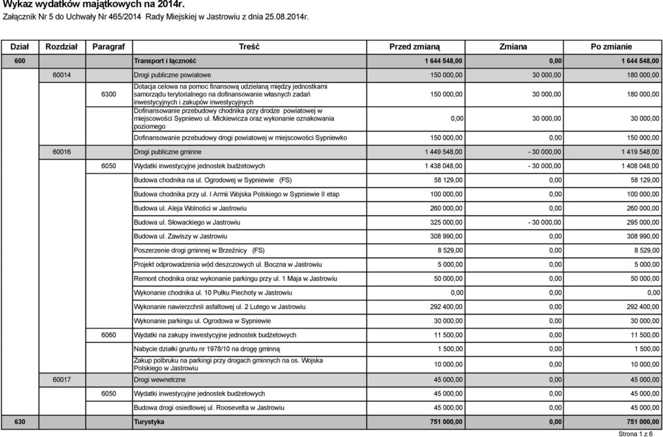 Dział Rozdział Paragraf Treść Przed zmianą Zmiana Po zmianie 600 Transport i łączność 1 644 548,00 0,00 1 644 548,00 60014 Drogi publiczne powiatowe 150 000,00 30 000,00 180 000,00 6300 Dotacja