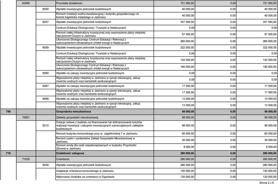 0,00 0,00 0,00 Remont małej infrastruktury turystycznej oraz wyposażenie plaży miejskiej nad jeziorem Dużym w Jastrowiu Utworzenie Ekologicznego Centrum Edukacji i Rekreacji z wykorzystaniem