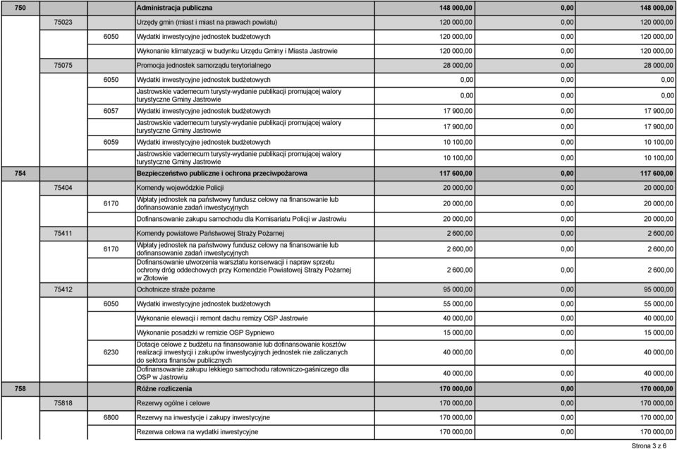 inwestycyjne jednostek budżetowych 0,00 0,00 0,00 Jastrowskie vademecum turysty-wydanie publikacji promującej walory turystyczne Gminy Jastrowie 0,00 0,00 0,00 6057 Wydatki inwestycyjne jednostek