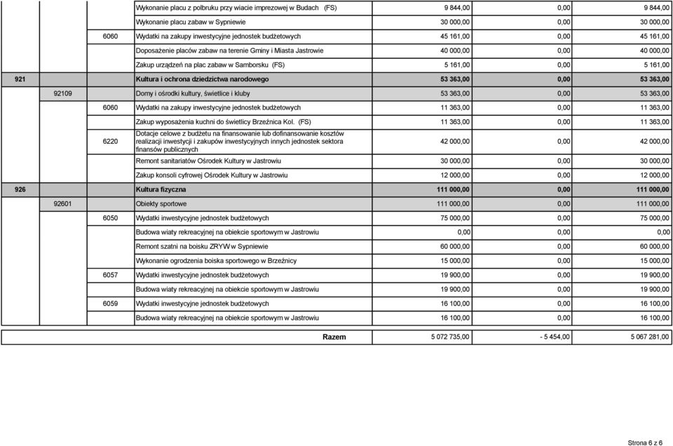 Kultura i ochrona dziedzictwa narodowego 53 363,00 0,00 53 363,00 92109 Domy i ośrodki kultury, świetlice i kluby 53 363,00 0,00 53 363,00 6060 Wydatki na zakupy inwestycyjne jednostek budżetowych 11