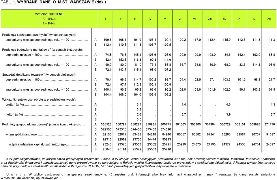 .. A 109,6 108,1 101,9 106,1 99,1 109,2 117,0 112,4 115,0 112,5 111,3 111,3 B 112,4 110,5 111,8 106,7 109,5 Produkcja budowlano-montażowa a (w cenach bieżących): poprzedni miesiąc = 100.