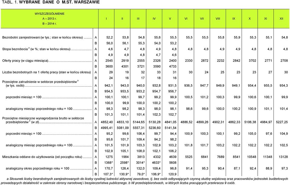 .. A 4,6 4,7 4,8 4,9 4,8 4,8 4,8 4,9 4,9 4,8 4,8 4,8 B 4,9 4,9 4,8 4,7 4,6 Oferty pracy (w ciągu miesiąca).