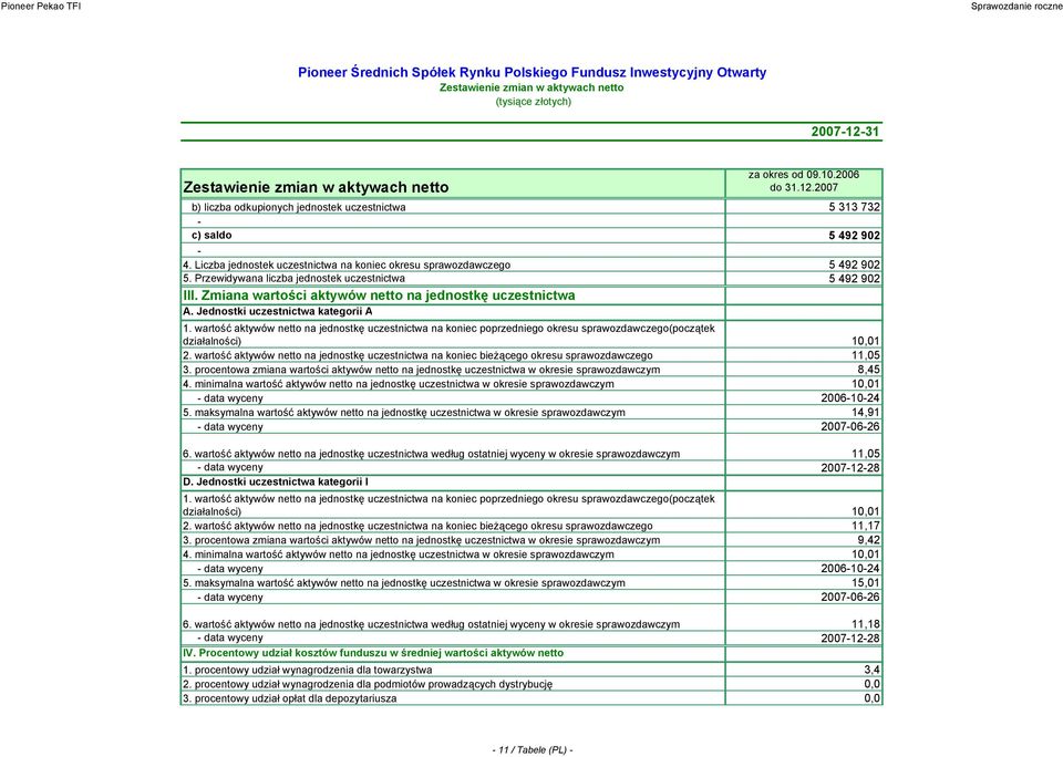 wartość aktywów netto na jednostkę uczestnictwa na koniec poprzedniego okresu sprawozdawczego(początek działalności) 10,01 2.