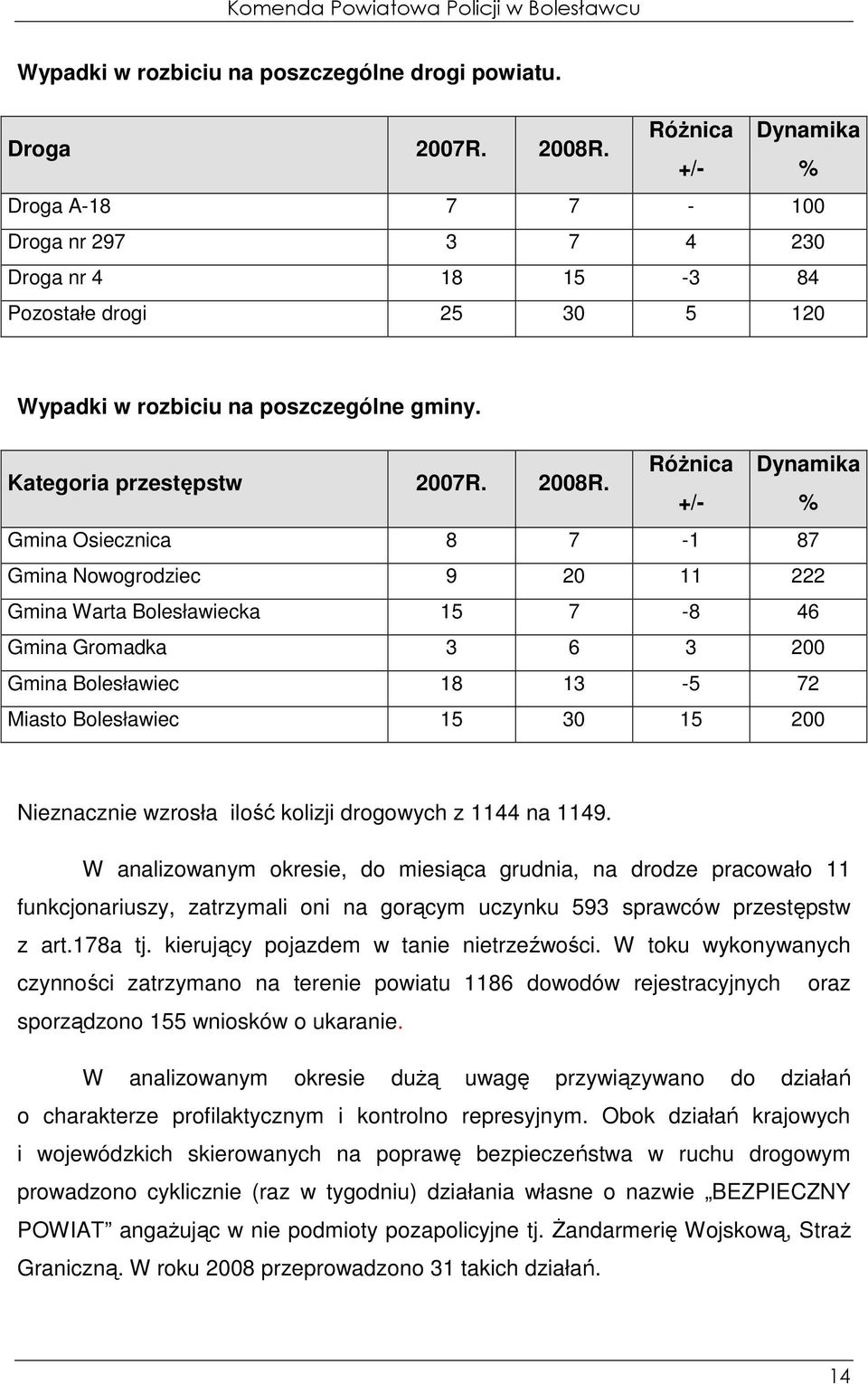 RóŜnica Dynamika +/- % Gmina Osiecznica 8 7-1 87 Gmina Nowogrodziec 9 20 11 222 Gmina Warta Bolesławiecka 15 7-8 46 Gmina Gromadka 3 6 3 200 Gmina Bolesławiec 18 13-5 72 Miasto Bolesławiec 15 30 15