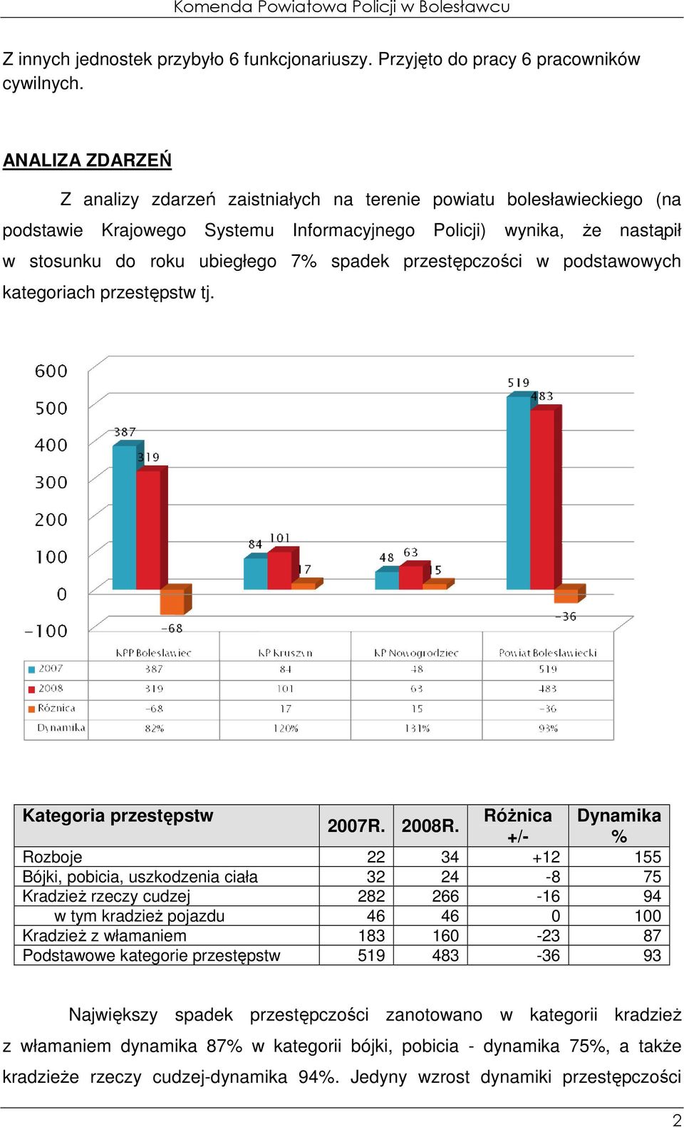 przestępczości w podstawowych kategoriach przestępstw tj. Kategoria przestępstw RóŜnica Dynamika 2007R. 2008R.