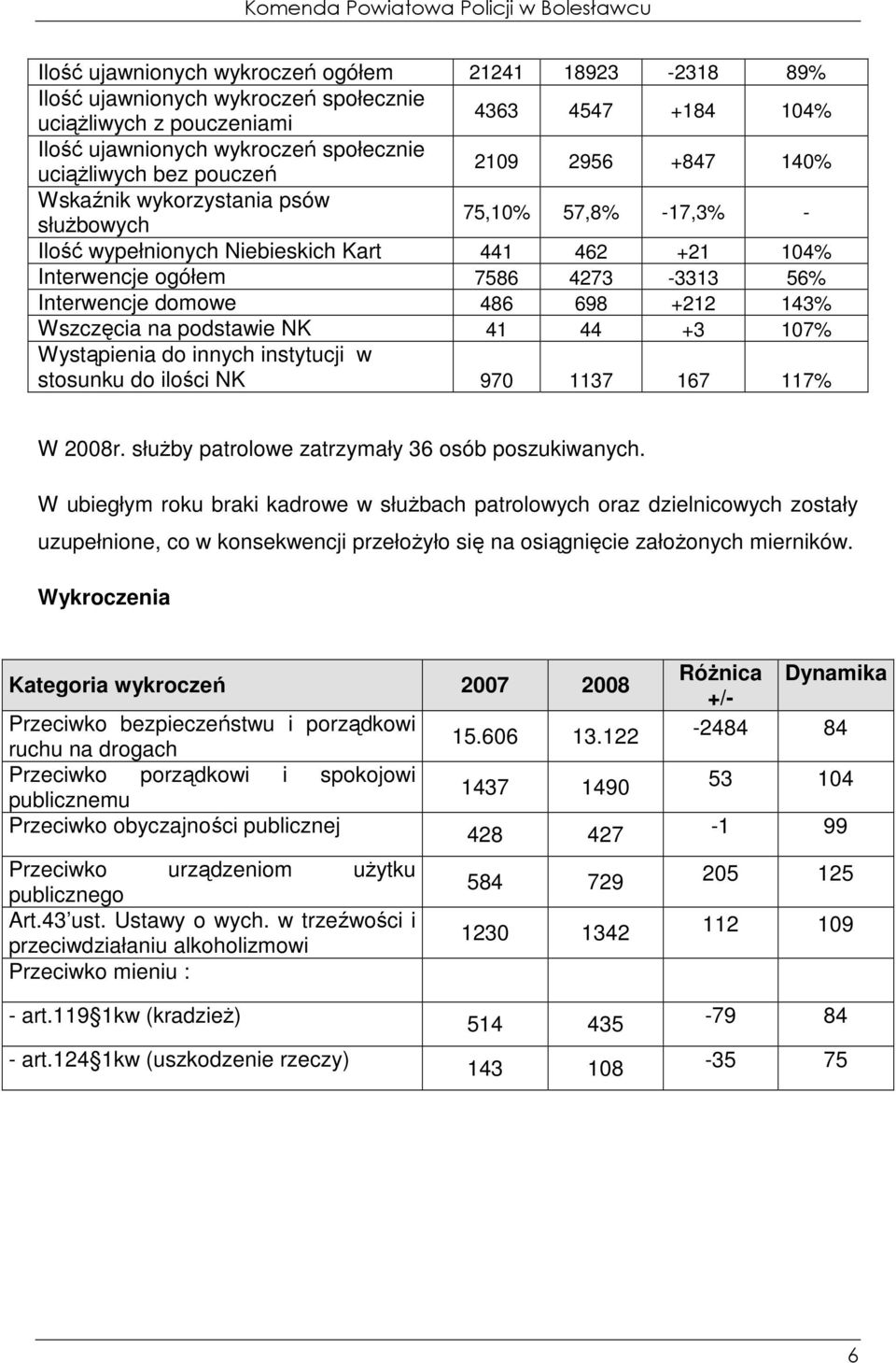 486 698 +212 143% Wszczęcia na podstawie NK 41 44 +3 107% Wystąpienia do innych instytucji w stosunku do ilości NK 970 1137 167 117% W 2008r. słuŝby patrolowe zatrzymały 36 osób poszukiwanych.