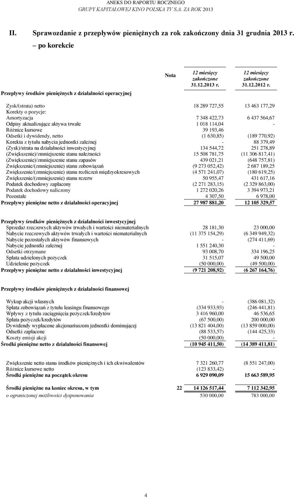 dywidendy, netto (1 630,85) (189 770,92) Korekta z tytułu nabycia jednostki zależnej - 88 379,49 (Zysk)/strata na działalności inwestycyjnej 134 544,72 251 278,89 (Zwiększenie)/zmniejszenie stanu