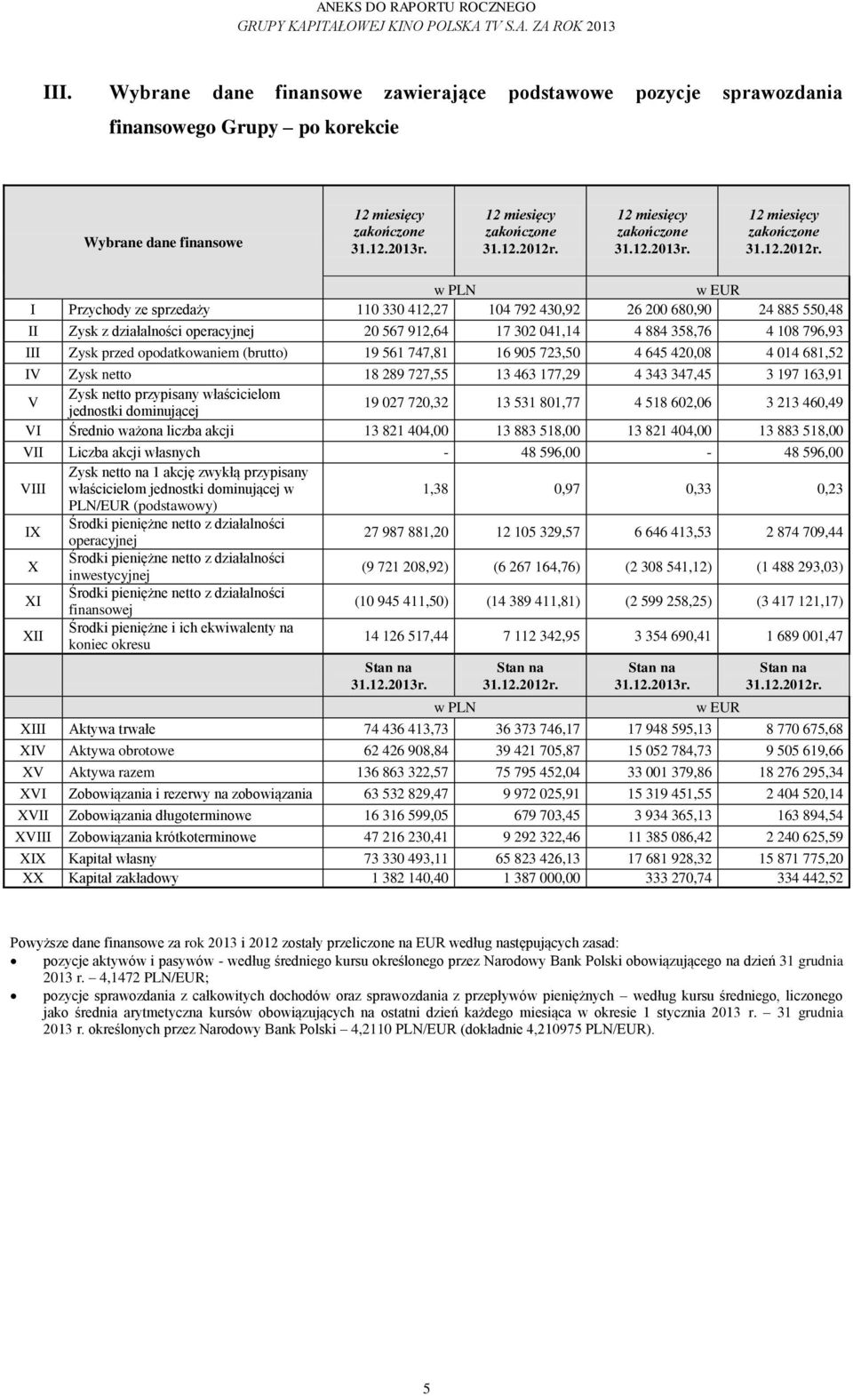 681,52 IV Zysk netto 18 289 727,55 13 463 177,29 4 343 347,45 3 197 163,91 V Zysk netto przypisany właścicielom jednostki dominującej 19 027 720,32 13 531 801,77 4 518 602,06 3 213 460,49 VI Średnio