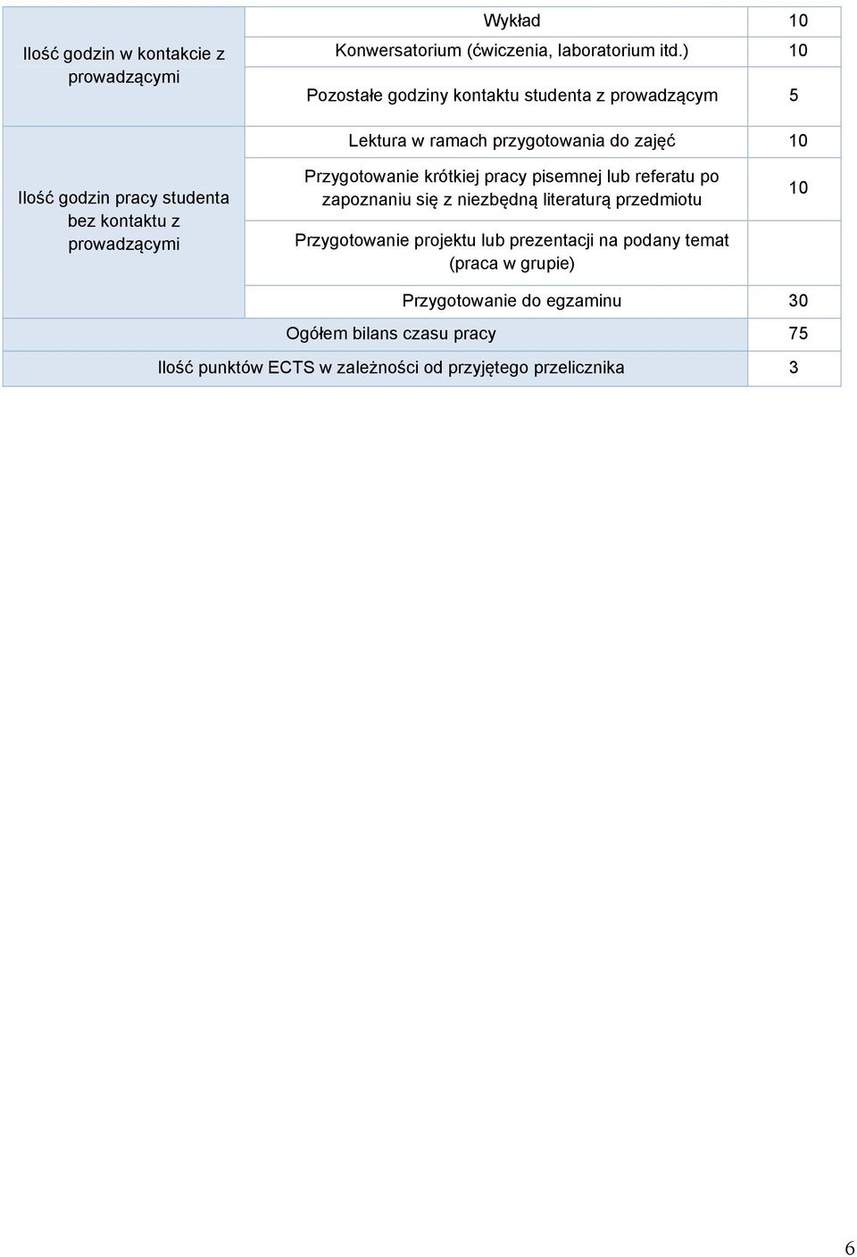 kontaktu z prowadzącymi Przygotowanie krótkiej pracy pisemnej lub referatu po zapoznaniu się z niezbędną literaturą przedmiotu