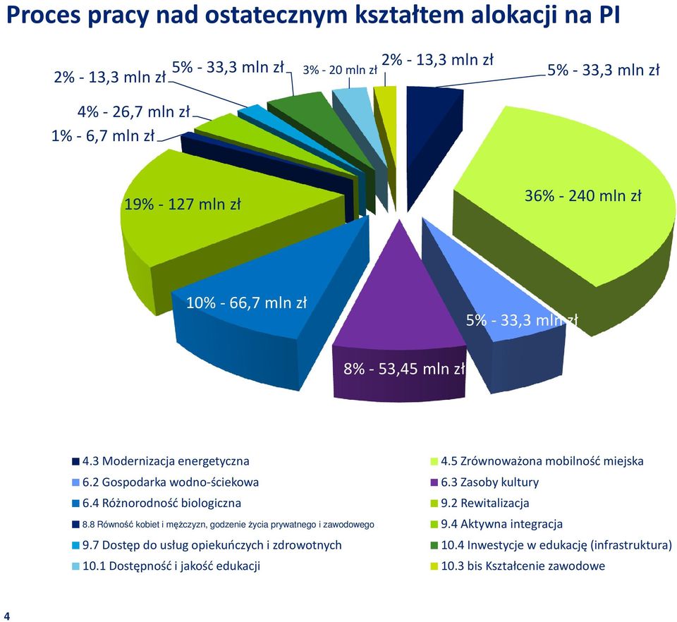 2 Gospodarka wodno-ściekowa 6.3 Zasoby kultury 6.4 Różnorodność biologiczna 9.2 Rewitalizacja 8.8 Równość kobiet i mężczyzn, godzenie życia prywatnego i zawodowego 9.