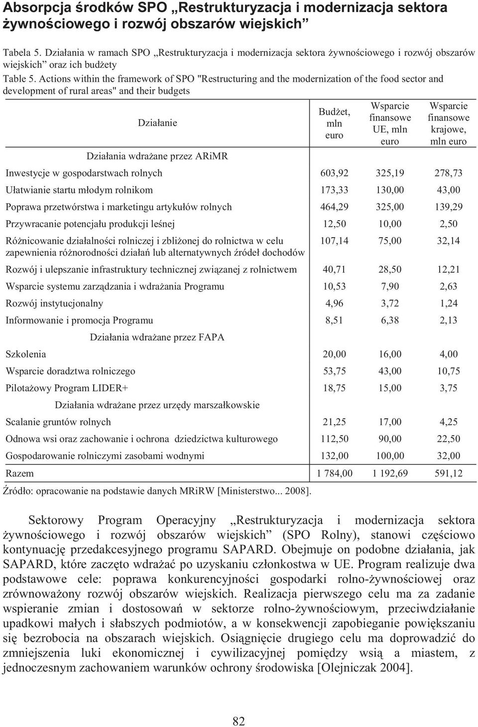 Actions within the framework of SPO "Restructuring and the modernization of the food sector and development of rural areas" and their budgets Dzia anie Dzia ania wdra ane przez ARiMR Bud et, mln euro