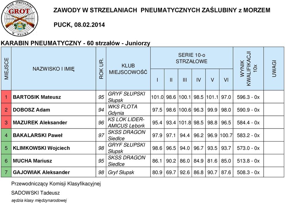 4-0x 4 BAKALARSK Paweł.9.1 94.4.2.9 100.7 583.2-0x 5 KLMKOWSK Wojciech.6.5 94.0.7 93.5 93.7 573.