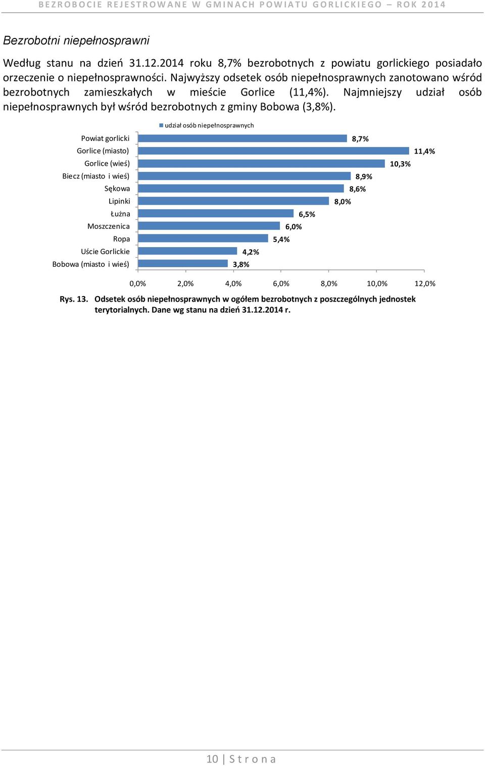 Najmniejszy udział osób niepełnosprawnych był wśród bezrobotnych z gminy Bobowa (3,8%).