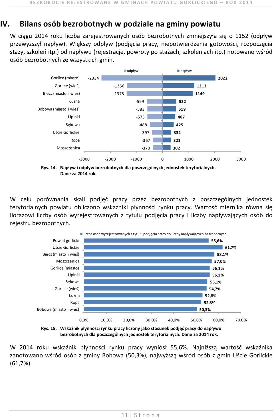 ) notowano wśród osób bezrobotnych ze wszystkich gmin. -2334-1366 -1375 odpływ -599-583 -575-488 -397-367 -370 napływ 532 519 487 425 332 321 302 1213 1149 2022-3000 -2000-1000 0 1000 2000 3000 Rys.