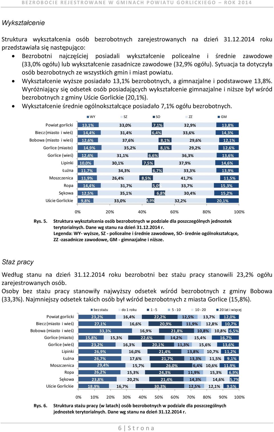 Sytuacja ta dotyczyła osób bezrobotnych ze wszystkich gmin i miast powiatu. Wykształcenie wyższe posiadało 13,1% bezrobotnych, a gimnazjalne i podstawowe 13,8%.