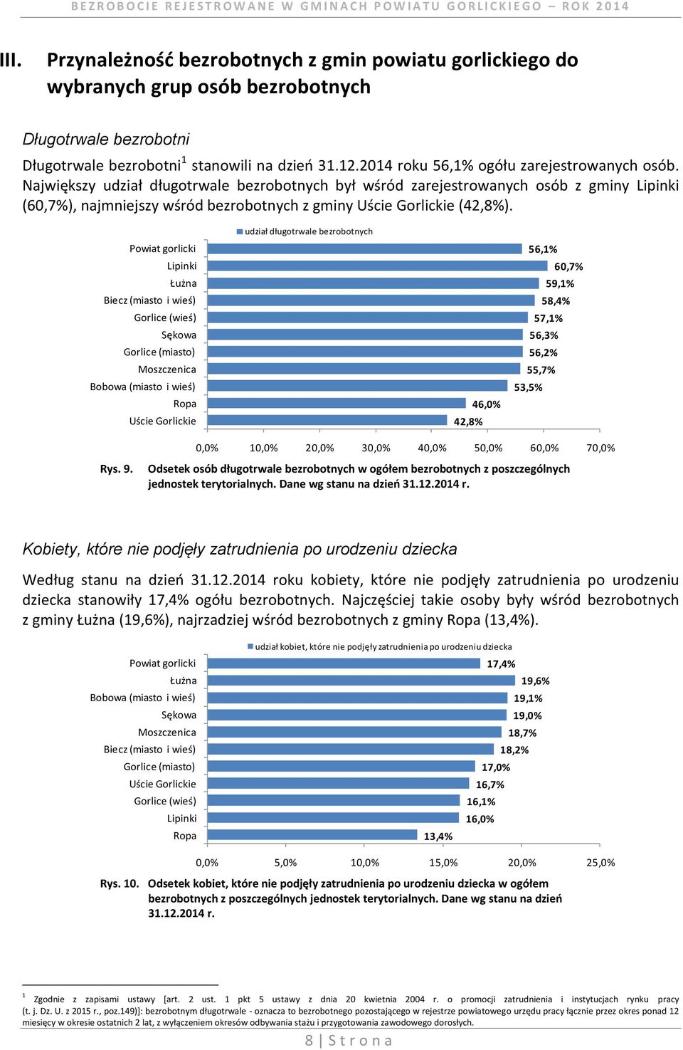 udział długotrwale bezrobotnych 42,8% 46,0% 56,1% 60,7% 59,1% 58,4% 57,1% 56,3% 56,2% 55,7% 53,5% Rys. 9.