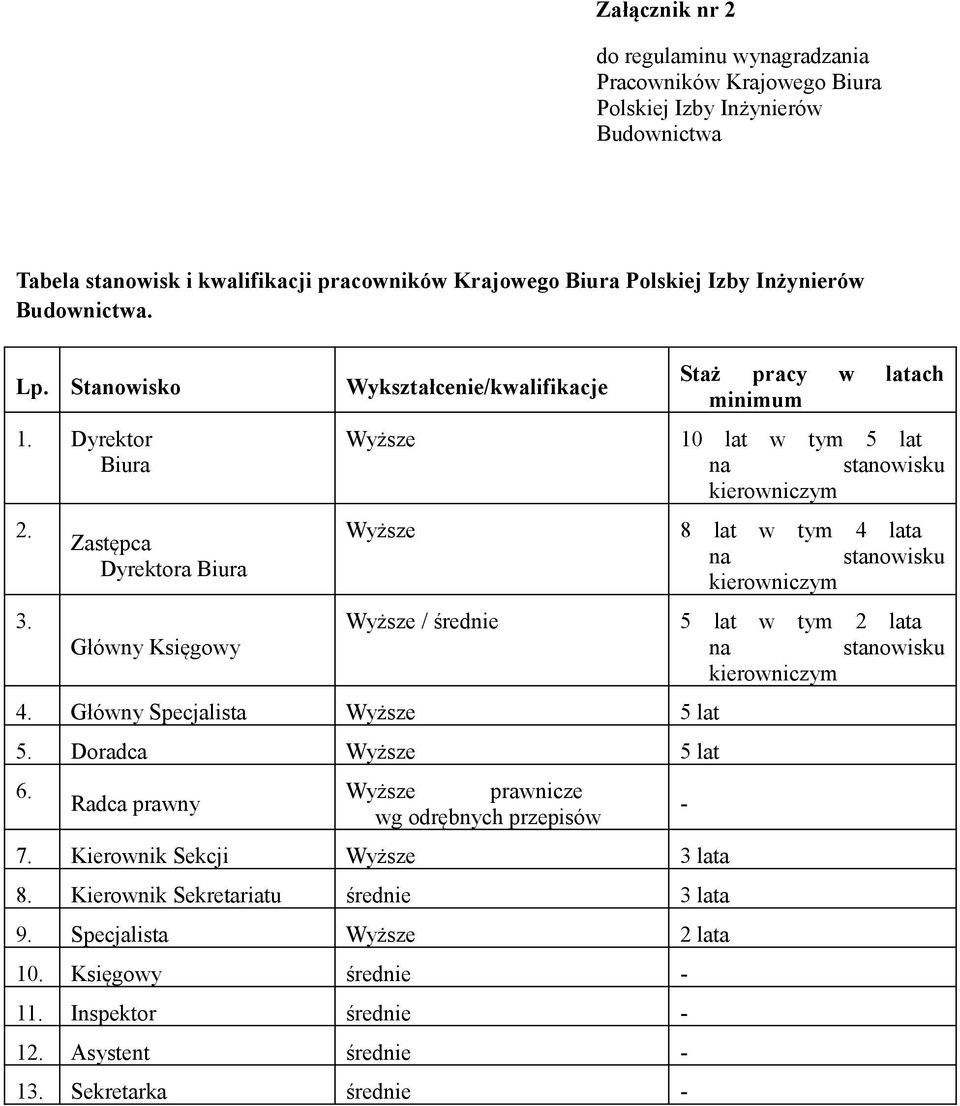 Zastępca Dyrektora Biura Główny Księgowy Wyższe Staż pracy w latach minimum 10 lat w tym 5 lat na stanowisku kierowniczym Wyższe 8 lat w tym 4 lata na stanowisku kierowniczym Wyższe / średnie 5 lat w