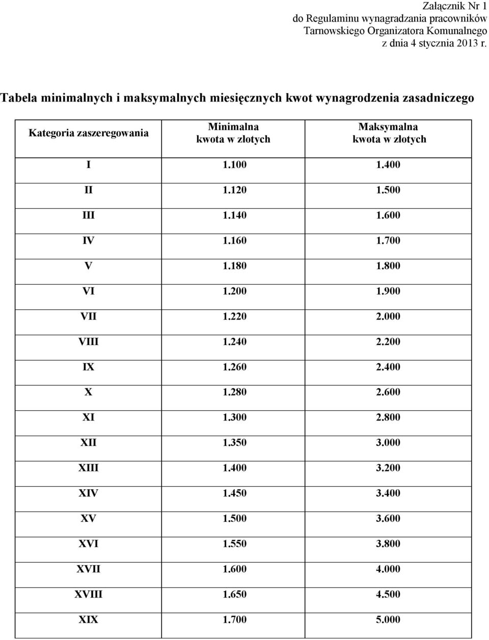 kwota w złotych I 1.100 1.400 II 1.120 1.500 III 1.140 1.600 IV 1.160 1.700 V 1.180 1.800 VI 1.200 1.900 VII 1.220 2.000 VIII 1.240 2.200 IX 1.