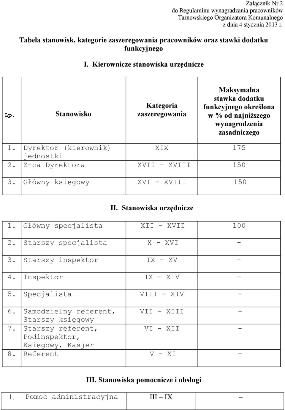 Stanowisko Kategoria zaszeregowania Maksymalna stawka dodatku funkcyjnego określona w % od najniższego wynagrodzenia zasadniczego 1. Dyrektor (kierownik) XIX 175 jednostki 2.