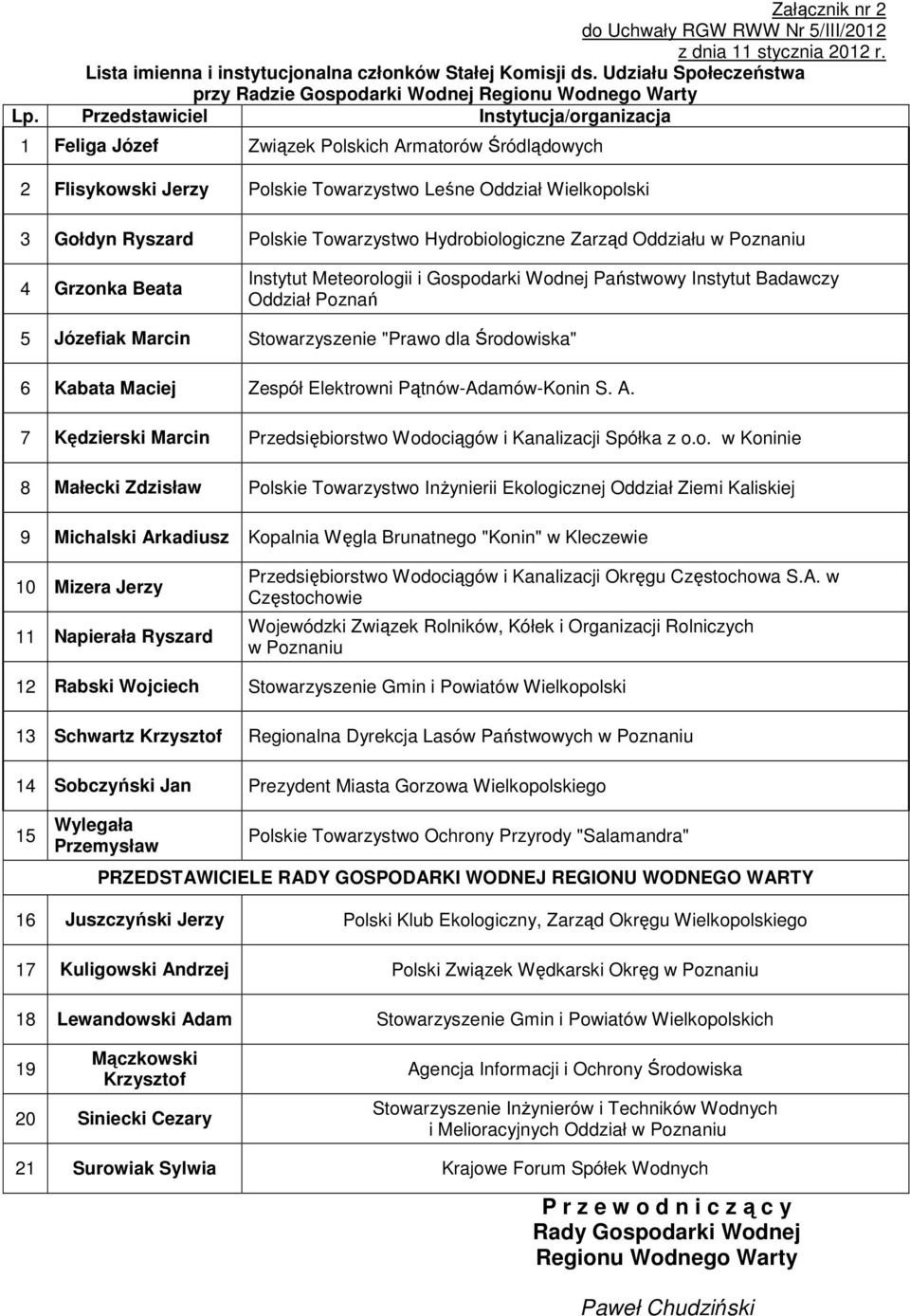 Hydrobiologiczne Zarząd Oddziału w Poznaniu 4 Grzonka Beata Instytut Meteorologii i Gospodarki Wodnej Państwowy Instytut Badawczy Oddział Poznań 5 Józefiak Marcin Stowarzyszenie "Prawo dla