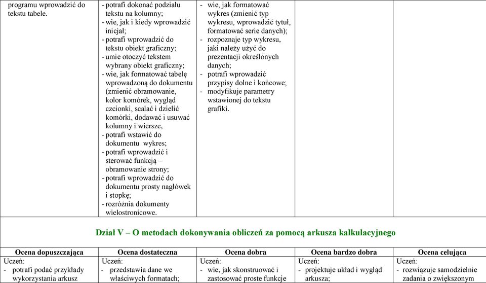 formatować tabelę wprowadzoną do dokumentu (zmienić obramowanie, kolor komórek, wygląd czcionki, scalać i dzielić komórki, dodawać i usuwać kolumny i wiersze, - potrafi wstawić do dokumentu wykres; -