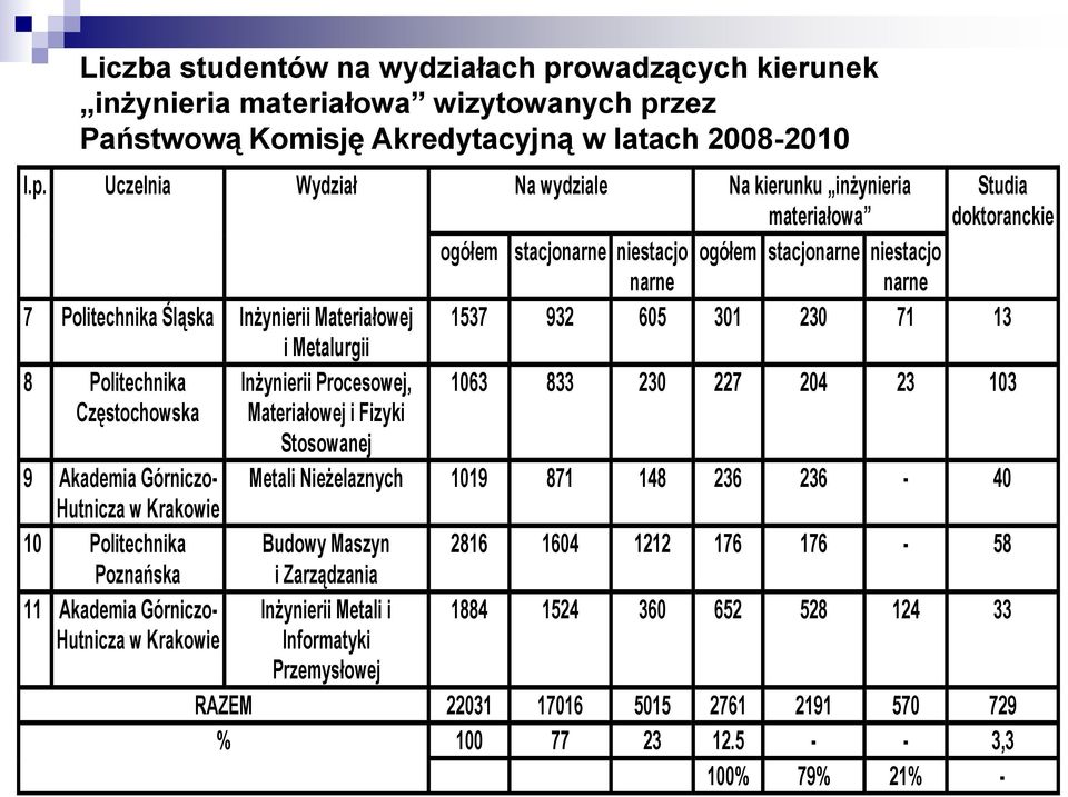 zez Państwową Komisję Akredytacyjną w latach 2008-2010 l.p.