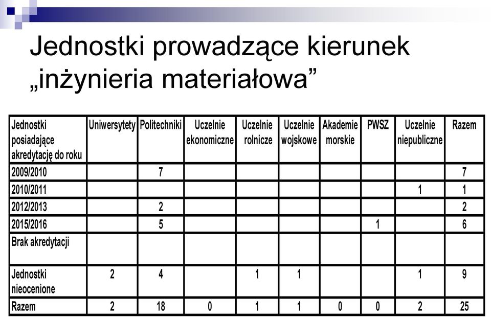 Akademie morskie PWSZ Uczelnie niepubliczne 2009/2010 7 7 2010/2011 1 1 2012/2013 2 2