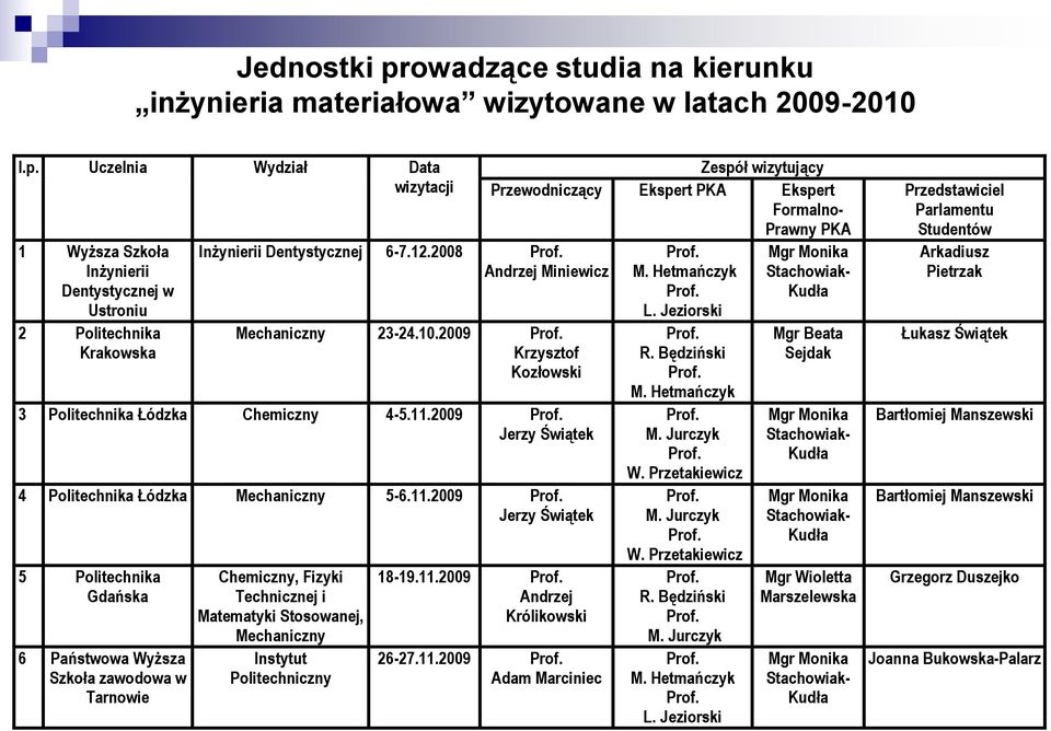 2009 Krzysztof Kozłowski 3 Politechnika Łódzka Chemiczny 4-5.11.