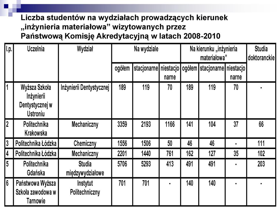 zez Państwową Komisję Akredytacyjną w latach 2008-2010 l.p.