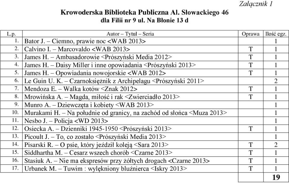 Magda, miłość i rak <Zwierciadło 203> T 9. Munro A. Dziewczęta i kobiety <WAB 203> 0. Murakami H. Na południe od granicy, na zachód od słońca <Muza 203>. Nesbo J. Policja <WD 203> 2. Osiecka A.