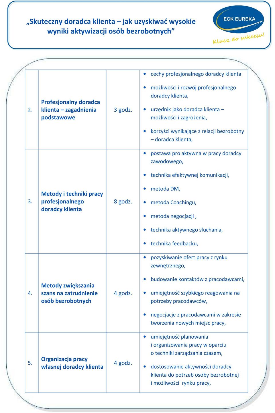 doradcy zawodowego, technika efektywnej komunikacji, 3. Metody i techniki pracy profesjonalnego doradcy klienta 8 godz.