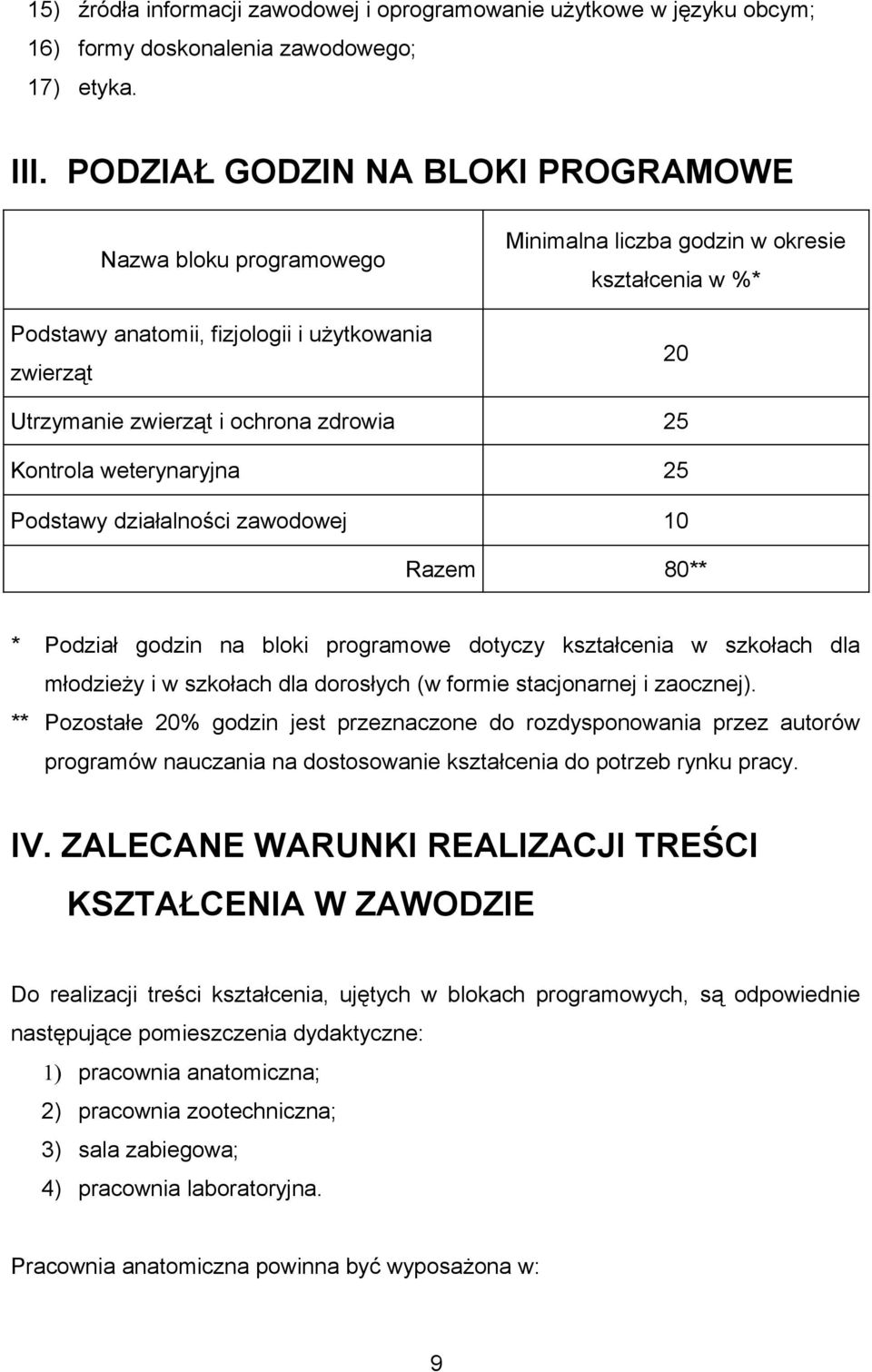 zdrowia 25 Kontrola weterynaryjna 25 Podstawy działalności zawodowej 10 Razem 80** * Podział godzin na bloki programowe dotyczy kształcenia w szkołach dla młodzieży i w szkołach dla dorosłych (w