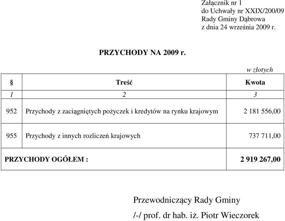 kredytów na rynku krajowym 2 181 556,00 955 Przychody z innych