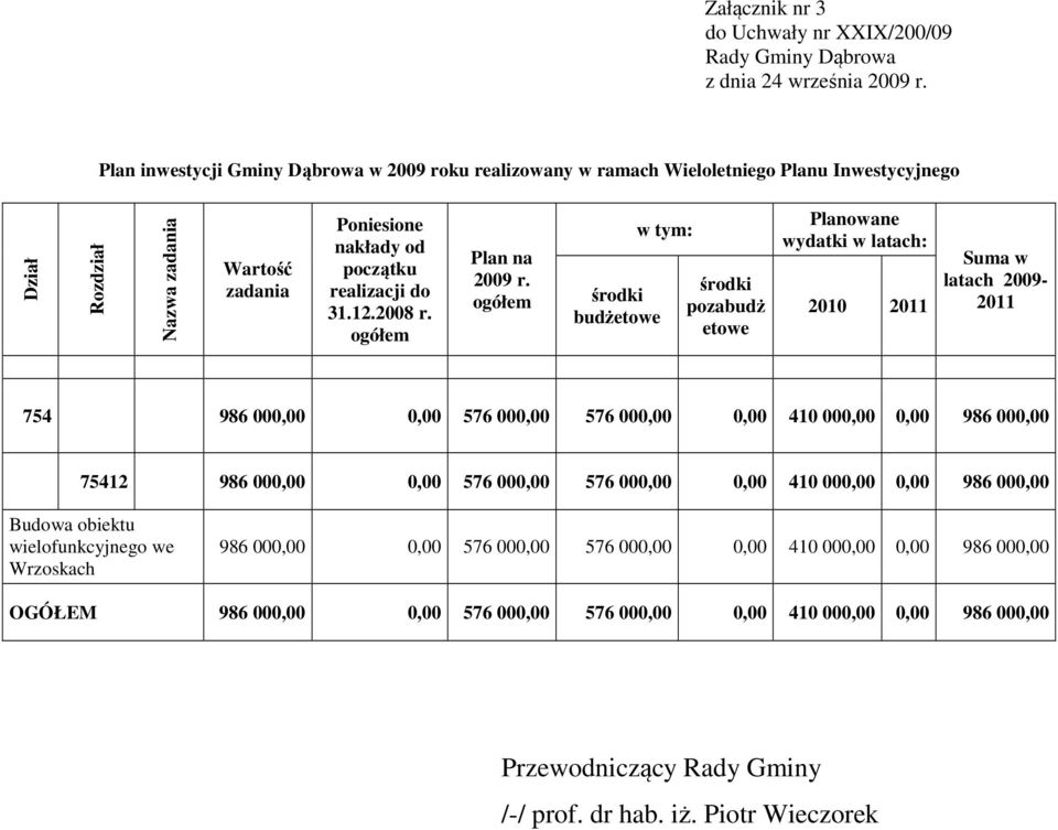 ogółem w tym: środki budżetowe środki pozabudż etowe Planowane wydatki w latach: 2010 2011 Suma w latach 2009-2011 754 986 000,00 0,00 576 000,00 576 000,00 0,00 410 000,00 0,00 986