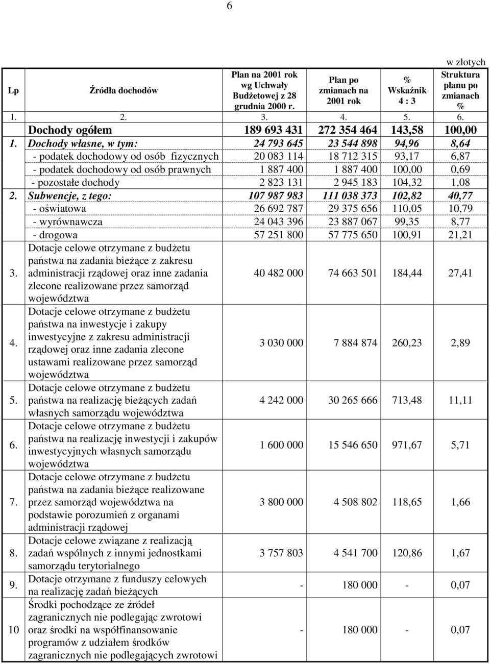 Dochody własne, w tym: 24 793 645 23 544 898 94,96 8,64 - podatek dochodowy od osób fizycznych 20 083 114 18 712 315 93,17 6,87 - podatek dochodowy od osób prawnych 1 887 400 1 887 400 100,00 0,69 -