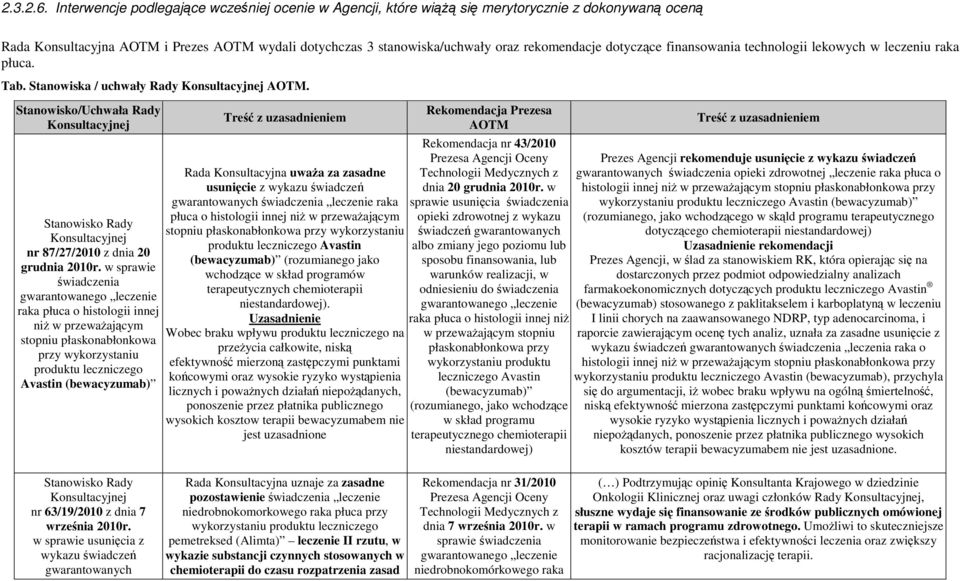 dotyczące finansowania technologii lekowych w leczeniu raka płuca. Tab. Stanowiska / uchwały Rady Konsultacyjnej AOTM.