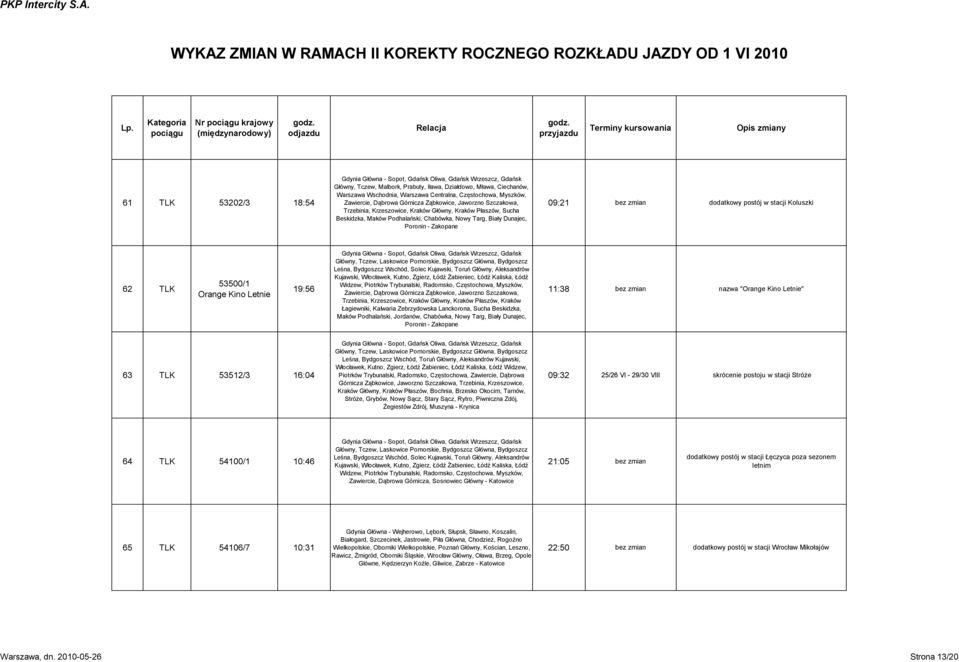 Targ, Biały Dunajec, Poronin - Zakopane 09:21 bez zmian dodatkowy postój w stacji Koluszki 62 TLK 53500/1 Orange Kino Letnie 19:56 Gdynia Główna - Sopot, Gdańsk Oliwa, Gdańsk Wrzeszcz, Gdańsk Główny,
