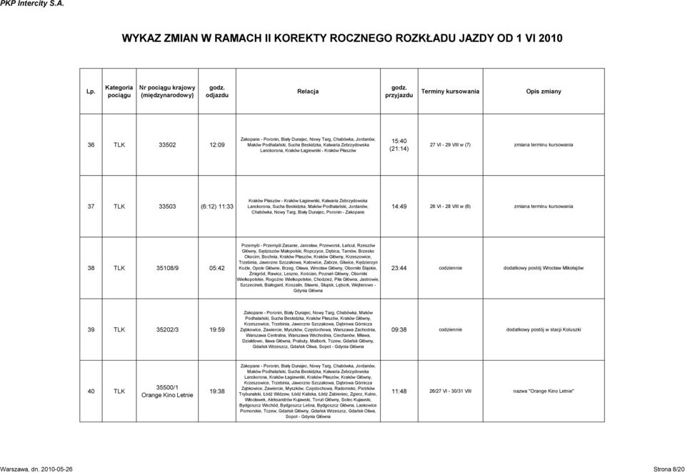 Podhalański, Jordanów, Chabówka, Nowy Targ, Biały Dunajec, Poronin - Zakopane 14:49 26 VI - 28 VIII w (6) zmiana terminu kursowania 38 TLK 35108/9 05:42 Przemyśl - Przemyśl Zasanie, Jarosław,