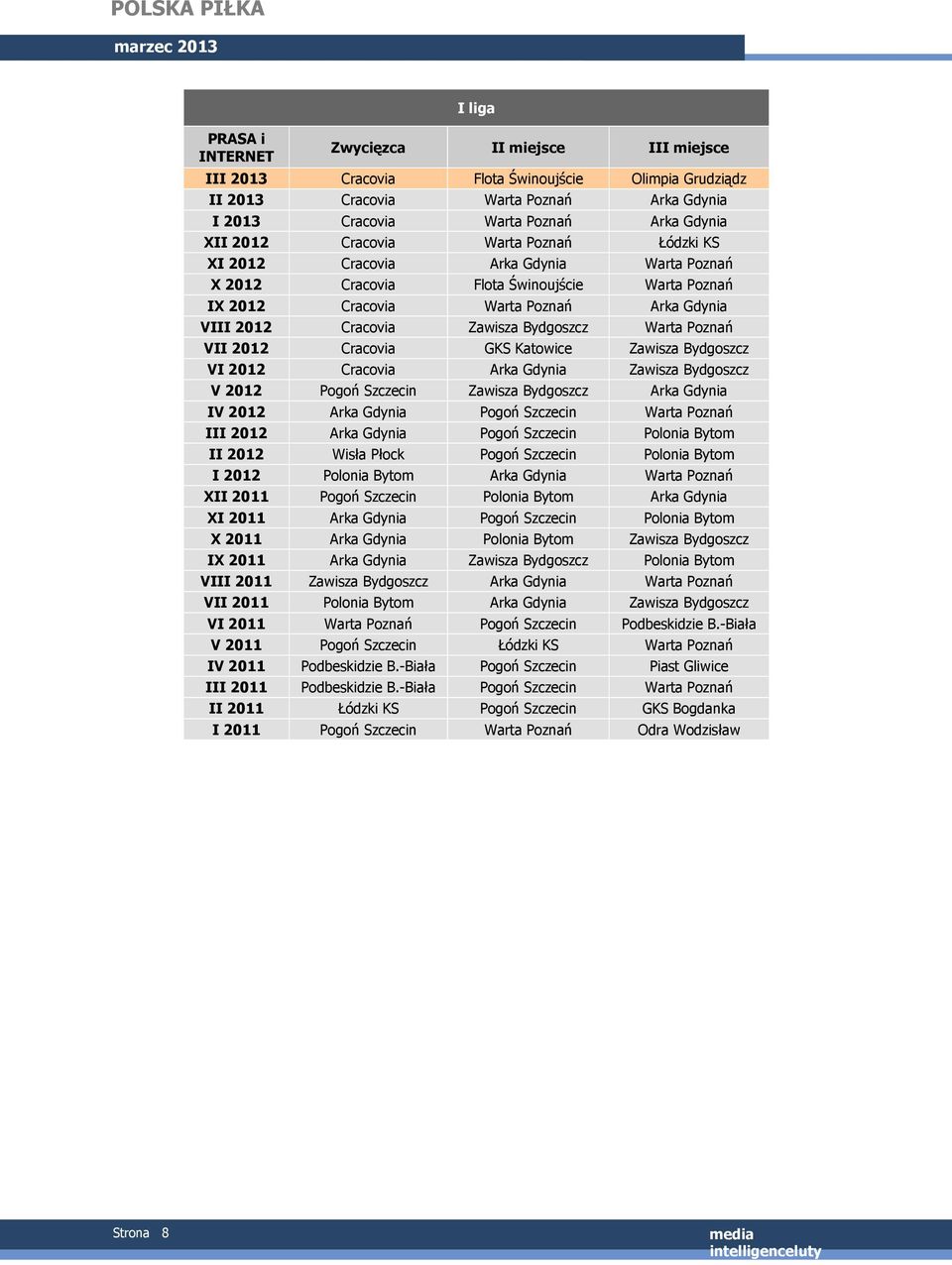 Bydgoszcz Warta Poznań VII 2012 Cracovia GKS Katowice Zawisza Bydgoszcz VI 2012 Cracovia Arka Gdynia Zawisza Bydgoszcz V 2012 Pogoń Szczecin Zawisza Bydgoszcz Arka Gdynia IV 2012 Arka Gdynia Pogoń