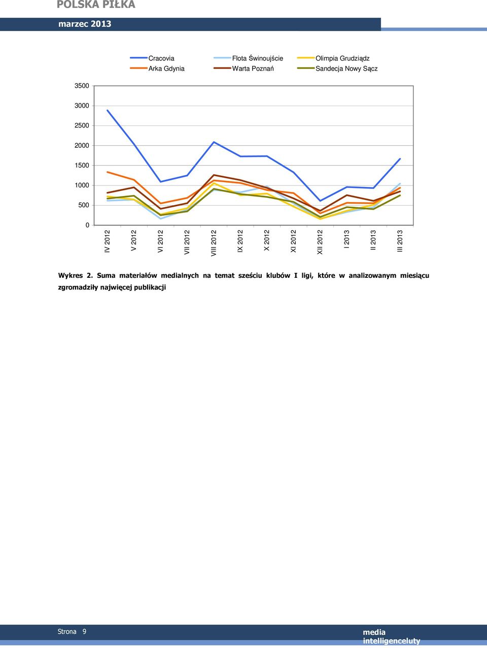 2012 XI 2012 XII 2012 I 2013 II 2013 III 2013 Wykres 2.