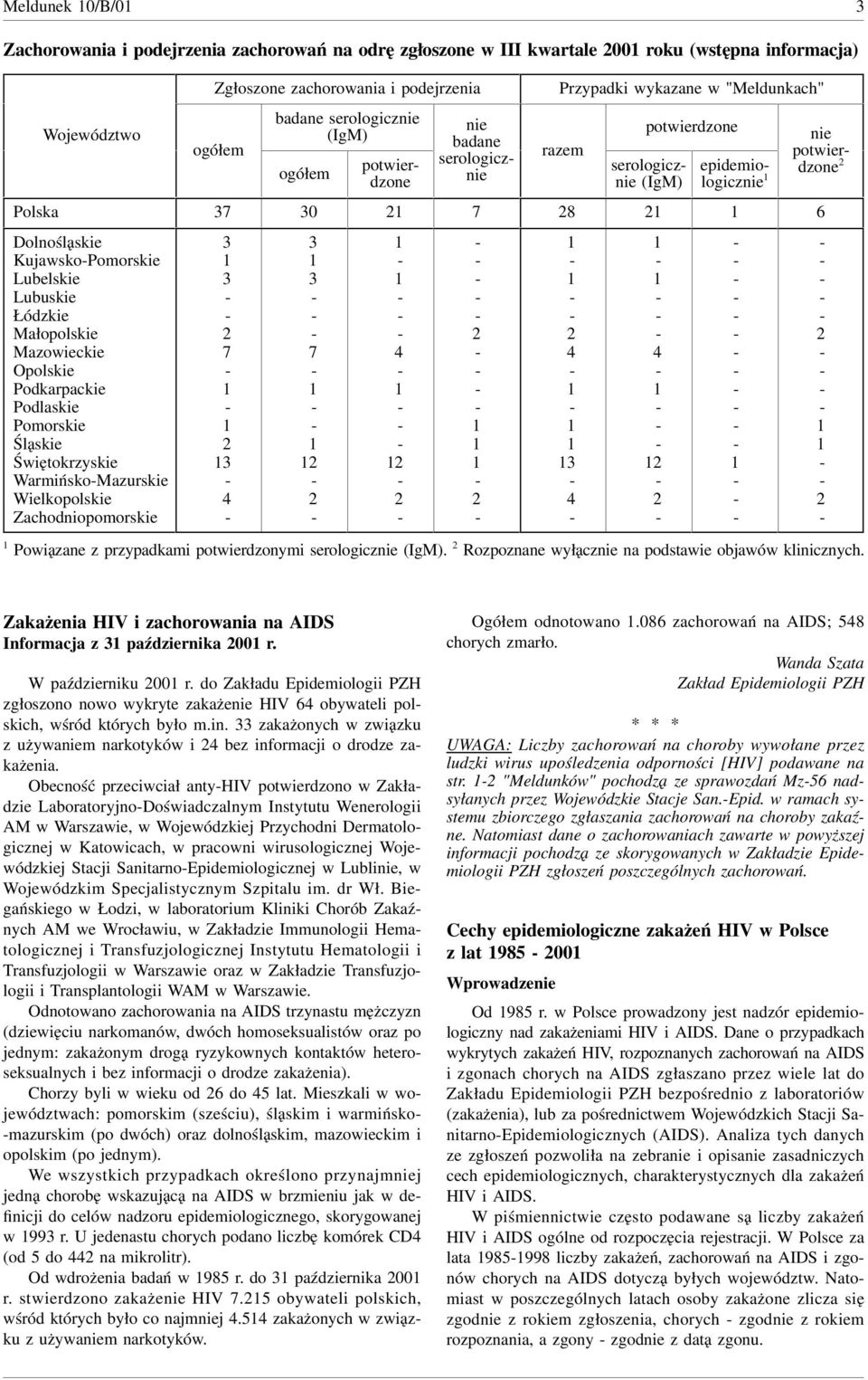 potwierdzonymi serologicznie (IgM). Rozpoznane wyłącznie na podstawie objawów klinicznych. Zakażenia HIV i zachorowania na AIDS Informacja z października r. W październiku r.