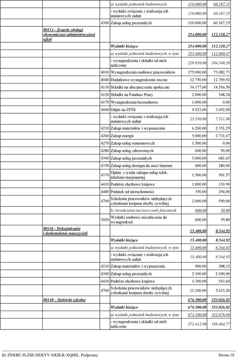 549,39 4010 Wynagrodzenia osobowe pracowników 175.000,00 73.082,73 4040 Dodatkowe wynagrodzenie roczne 12.750,00 12.709,92 4110 Składki na ubezpieczenie społeczne 34.177,00 14.