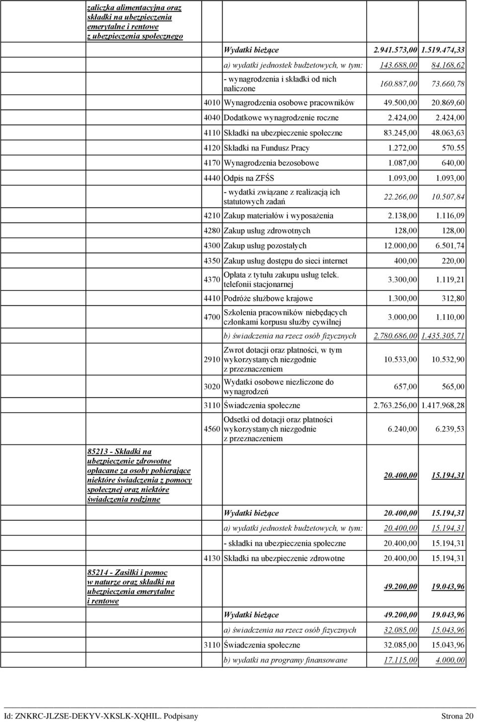 474,33 a) wydatki jednostek budżetowych, w tym: 143.688,00 84.168,62 - wynagrodzenia i składki od nich naliczone 160.887,00 73.660,78 4010 Wynagrodzenia osobowe pracowników 49.500,00 20.