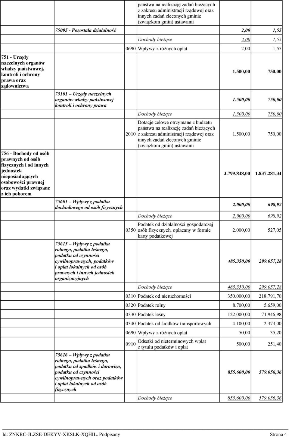 działalność 2,00 1,55 75101 Urzędy naczelnych organów władzy państwowej kontroli i ochrony prawa 75601 Wpływy z podatku dochodowego od osób fizycznych 75615 Wpływy z podatku rolnego, podatku leśnego,