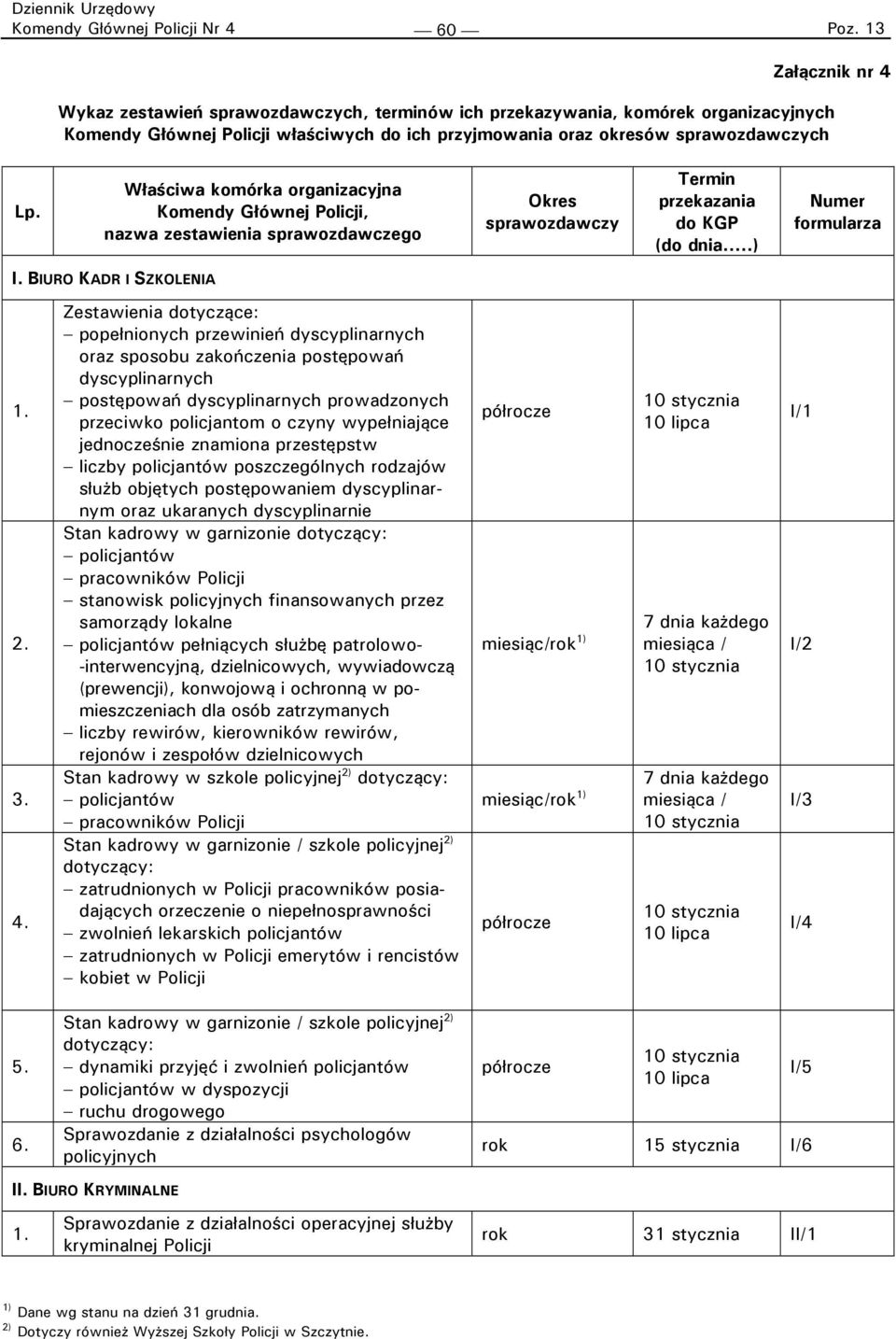 Właściwa komórka organizacyjna Komendy Głównej Policji, nazwa zestawienia sprawozdawczego Okres sprawozdawczy Termin przekazania do KGP (do dnia..) Numer formularza I. BIURO KADR I SZKOLENIA 1. 2. 3.