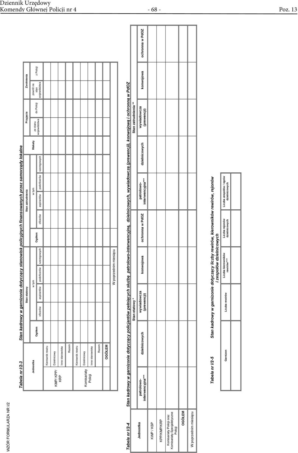 rewiru KMP/ KPP/ KRP Dzielnicowy Inne stanowiska Razem Kierownik rewiru Komisariaty Policji Dzielnicowy Inne stanowiska Razem OGÓŁEM W poprzednim miesiącu Tabela nr I/2-4 Stan kadrowy w garnizonie