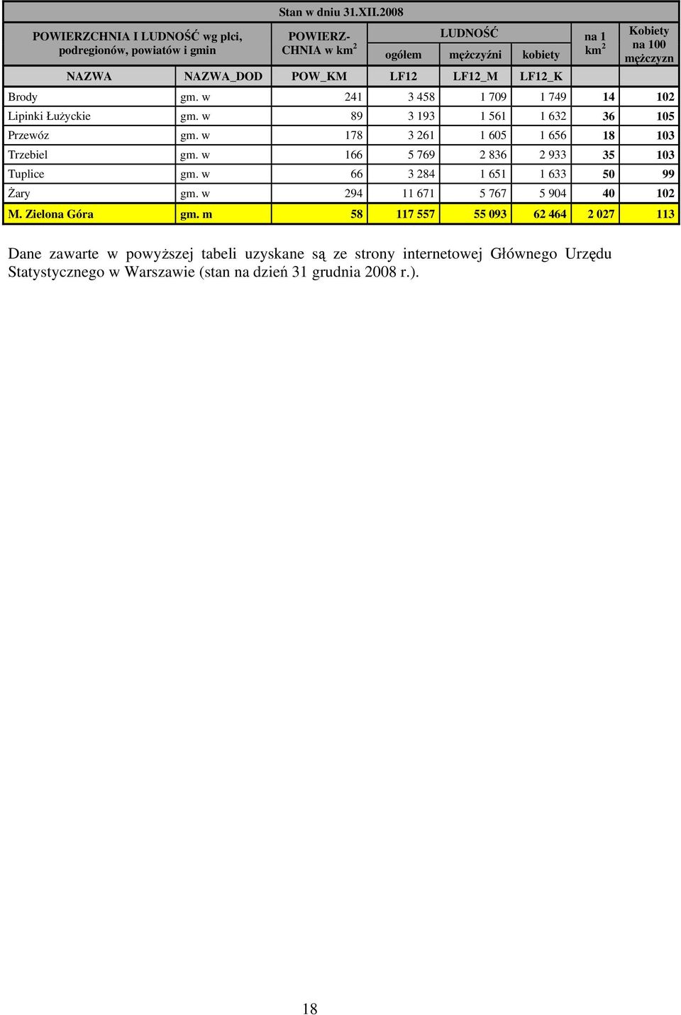 w 241 3 458 1 709 1 749 14 102 Lipinki Łużyckie gm. w 89 3 193 1 561 1 632 36 105 Przewóz gm. w 178 3 261 1 605 1 656 18 103 Trzebiel gm.