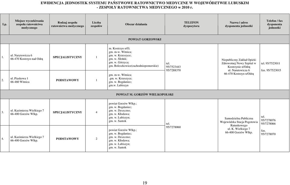 dysponenta jednostki POWIAT GORZOWSKI 1. 2. ul. Narytowicza 6 66-470 Kostrzyn nad Odrą ul. Piaskowa 1 66-460 Witnica SPECJALISTYCZNY 1 PODSTAWOWY 1 m. Kostrzyn n/o; gm. m-w. Witnica; gm. w.